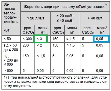 Таблиця з вимогами до якості води для котла Protherm Скат